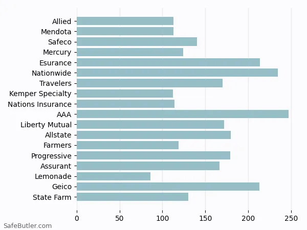 A bar chart comparing Renters insurance in Berkeley CA