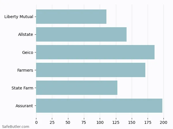 A bar chart comparing Renters insurance in Berkley CO