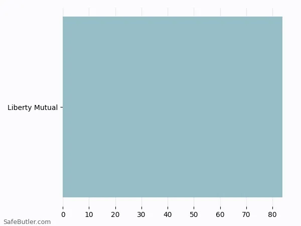 A bar chart comparing Renters insurance in Berwick ME