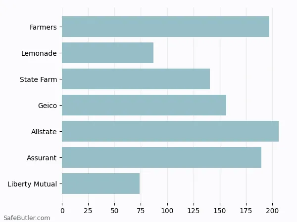 A bar chart comparing Renters insurance in Berwyn IL