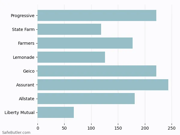 A bar chart comparing Renters insurance in Bethesda MD