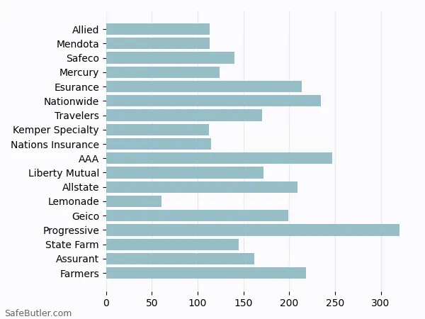 A bar chart comparing Renters insurance in Beverly Hills CA