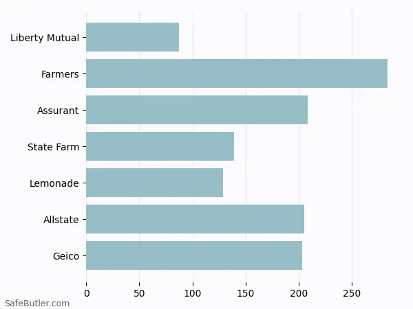 A bar chart comparing Renters insurance in Bisbee AZ