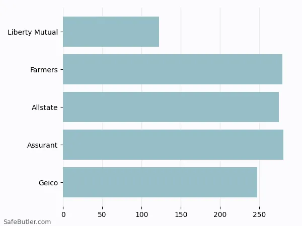 A bar chart comparing Renters insurance in Bixby OK