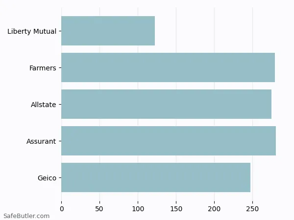 A bar chart comparing Renters insurance in Blackwell OK