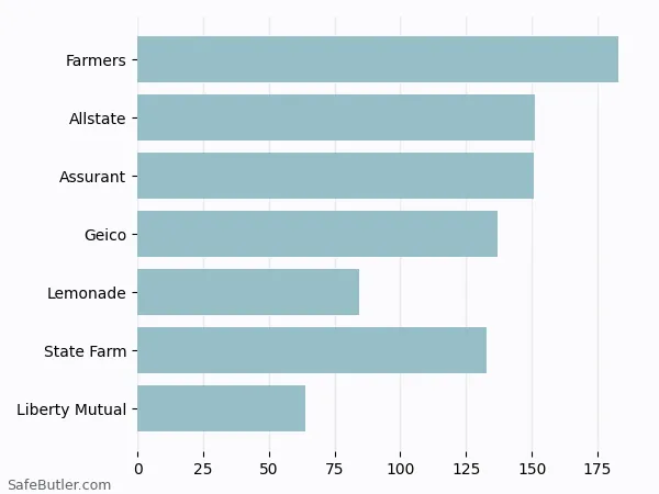 A bar chart comparing Renters insurance in Bloomfield NJ