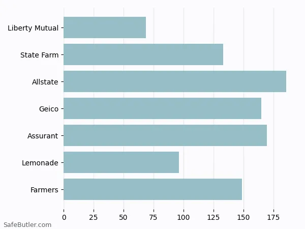 A bar chart comparing Renters insurance in Bloomingdale NJ