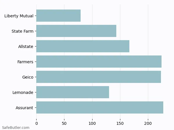 A bar chart comparing Renters insurance in Bloomsburg PA