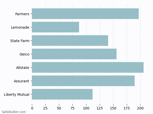 A bar chart comparing Renters insurance in Blue Island IL