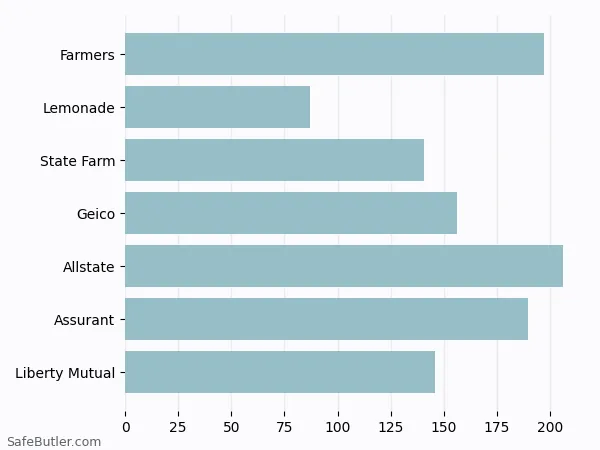 A bar chart comparing Renters insurance in Bourbonnais IL