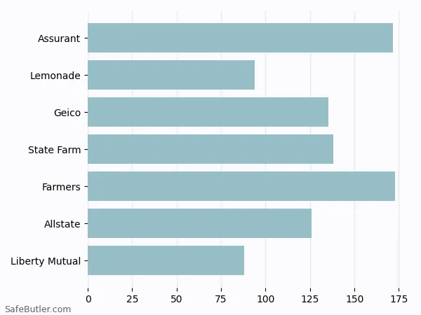 A bar chart comparing Renters insurance in Branford CT