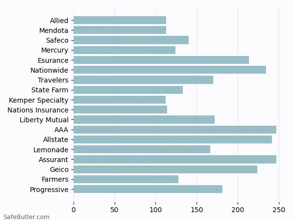 A bar chart comparing Renters insurance in Brentwood CA