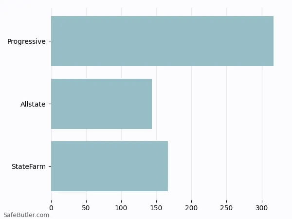 A bar chart comparing Renters insurance in Bridgeport WV