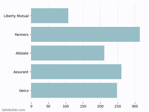 A bar chart comparing Renters insurance in Bridgeton MO