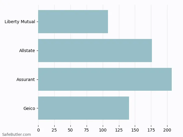 A bar chart comparing Renters insurance in Bridgewater MA