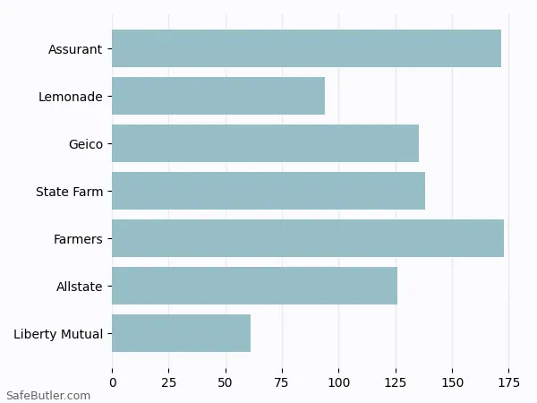 A bar chart comparing Renters insurance in Bristol CT