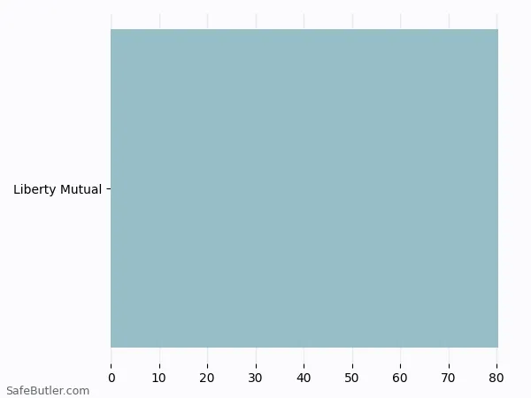 A bar chart comparing Renters insurance in Bristol RI