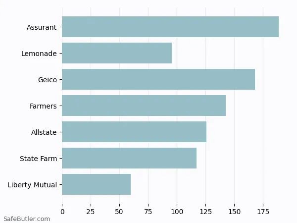 A bar chart comparing Renters insurance in Brookfield WI