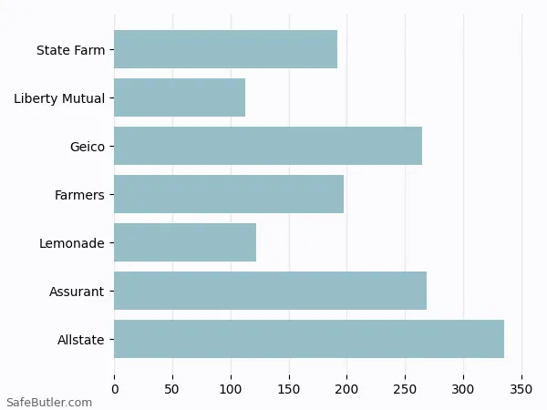 A bar chart comparing Renters insurance in Bryan TX