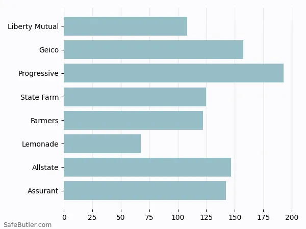 A bar chart comparing Renters insurance in Buffalo NY