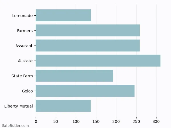 A bar chart comparing Renters insurance in Burleson TX