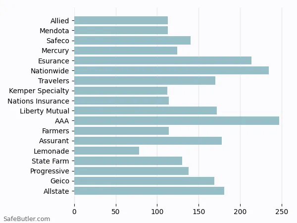 A bar chart comparing Renters insurance in Burlingame CA