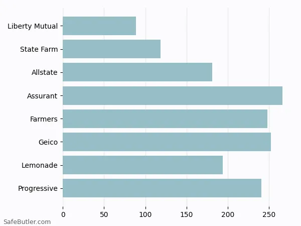 A bar chart comparing Renters insurance in Calverton MD