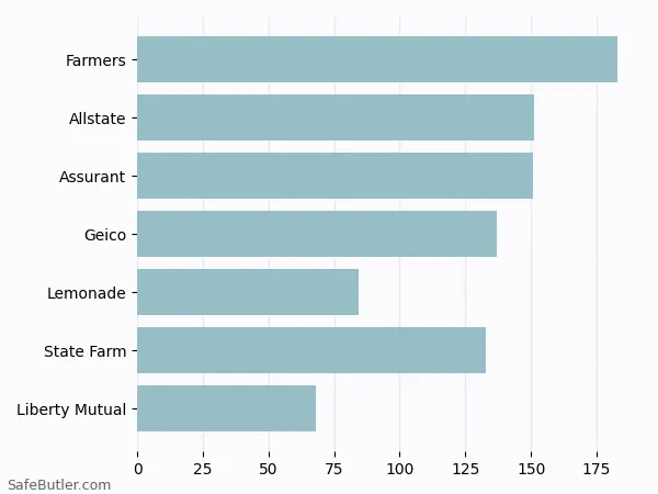 A bar chart comparing Renters insurance in Camden NJ