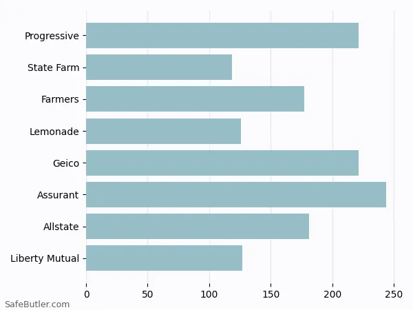 A bar chart comparing Renters insurance in Camp Springs MD