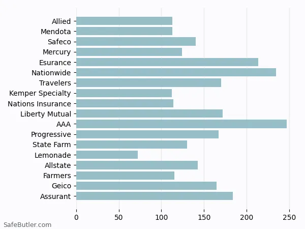 A bar chart comparing Renters insurance in Campbell CA