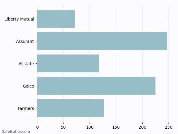 A bar chart comparing Renters insurance in Canyon Rim UT