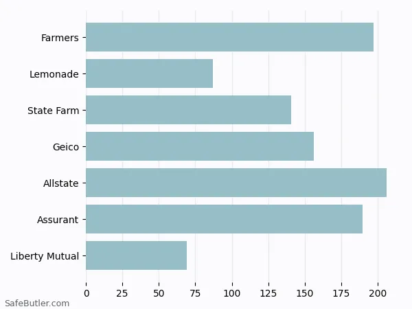 A bar chart comparing Renters insurance in Carbondale IL