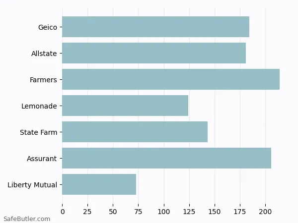 A bar chart comparing Renters insurance in Carlisle PA