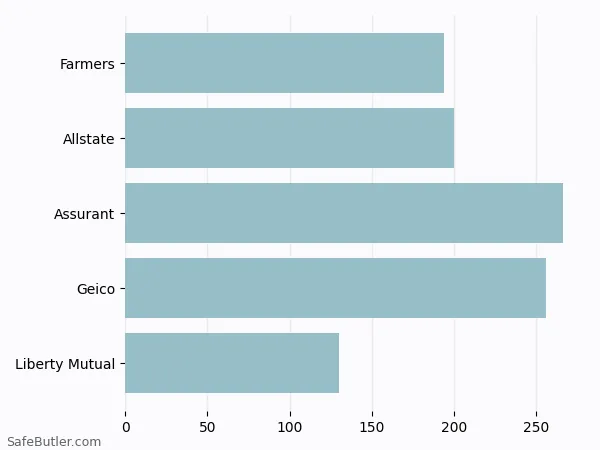 A bar chart comparing Renters insurance in Carmel IN