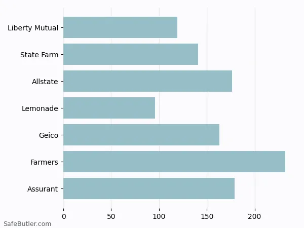 A bar chart comparing Renters insurance in Carson City NV