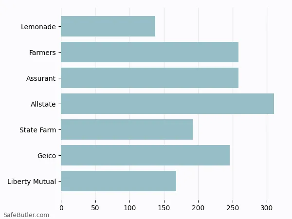 A bar chart comparing Renters insurance in Cedar Hill TX