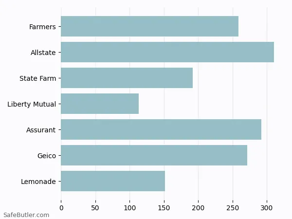 A bar chart comparing Renters insurance in Cedar Park TX