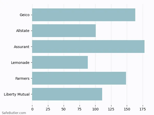 A bar chart comparing Renters insurance in Cedar Rapids IA