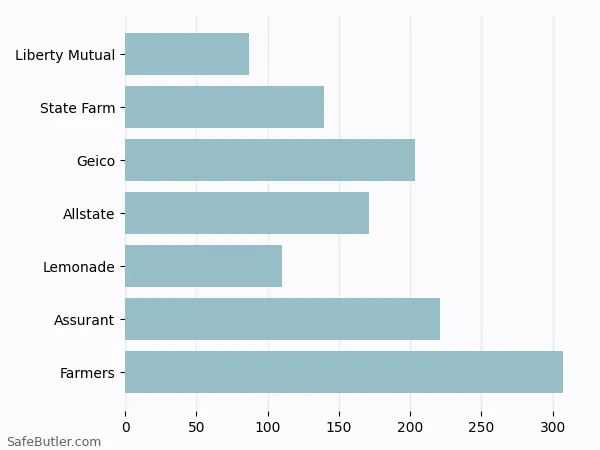 A bar chart comparing Renters insurance in Chandler AZ A bar chart comparing Renters insurance in Chandler AZ