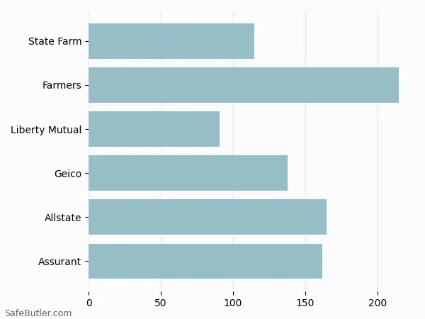 A bar chart comparing Renters insurance in Charlottesville VA