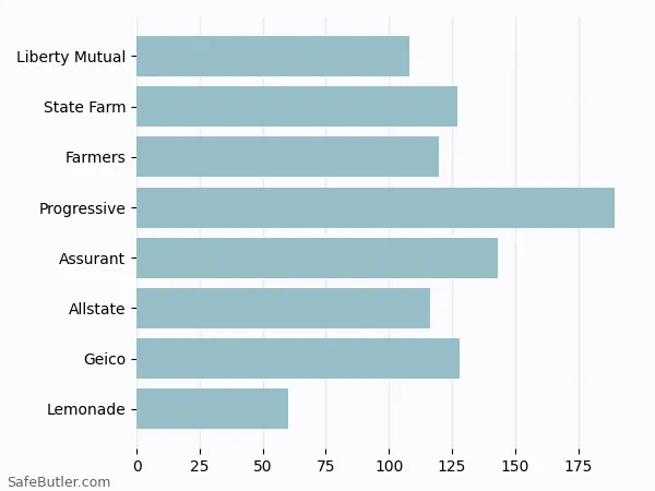 A bar chart comparing Renters insurance in Cheektowaga NY