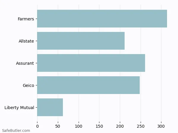 A bar chart comparing Renters insurance in Chesterfield MO