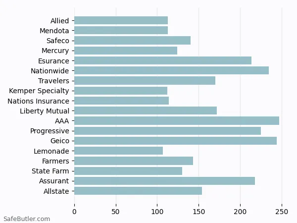 A bar chart comparing Renters insurance in Citrus Heights CA