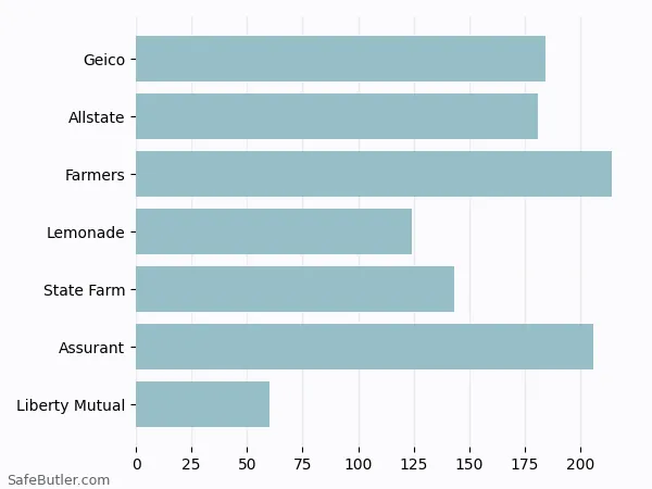 A bar chart comparing Renters insurance in Clarion PA