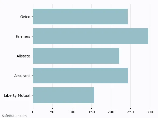 A bar chart comparing Renters insurance in Clarksville TN