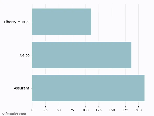 A bar chart comparing Renters insurance in Claymont DE