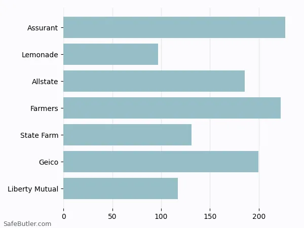 A bar chart comparing Renters insurance in Cleveland Heights OH