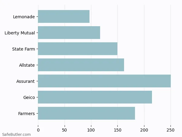 A bar chart comparing Renters insurance in Cleveland OH