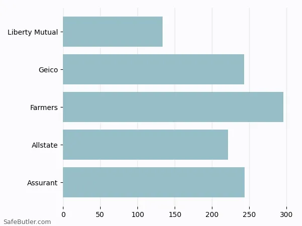 A bar chart comparing Renters insurance in Cleveland TN