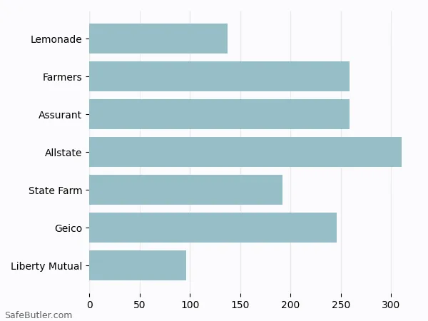 A bar chart comparing Renters insurance in Cleveland TX